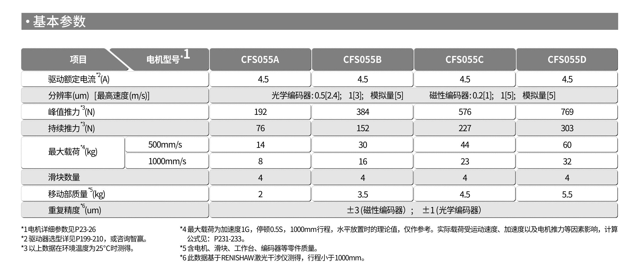 智贏直線模組LMS115基本參數.jpg